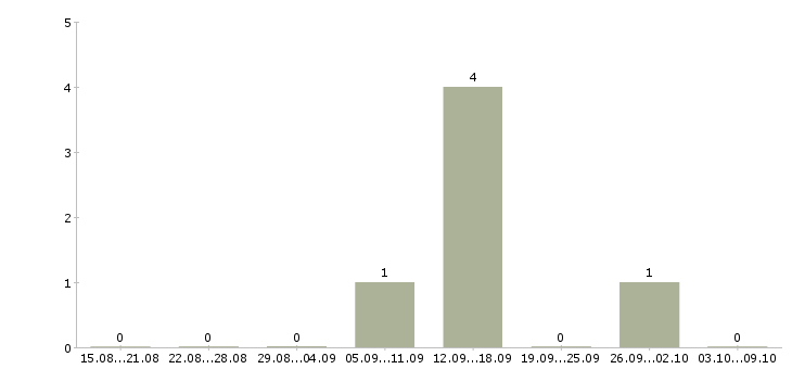 Работа «руководитель благотворительного фонда»-Число вакансий «руководитель благотворительного фонда» на сайте за 2 месяца