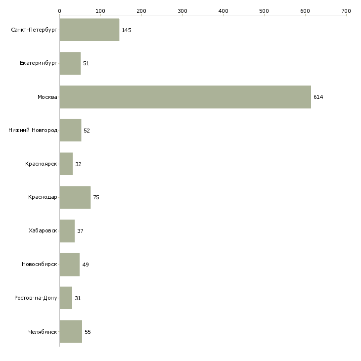 Найти работу руководитель дополнительного офиса-Число вакансий «руководитель дополнительного офиса» на сайте в городах Росcии