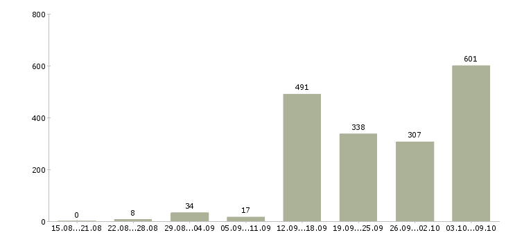 Работа «руководитель дополнительного офиса»-Число вакансий «руководитель дополнительного офиса» на сайте за 2 месяца