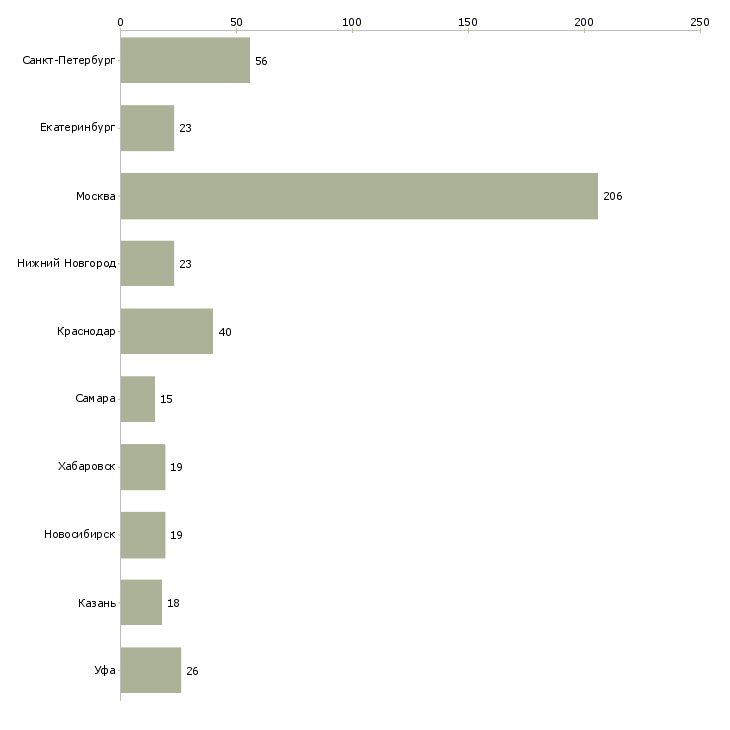 Найти работу руководитель отдела безопасности-Число вакансий «руководитель отдела безопасности» на сайте в городах Росcии