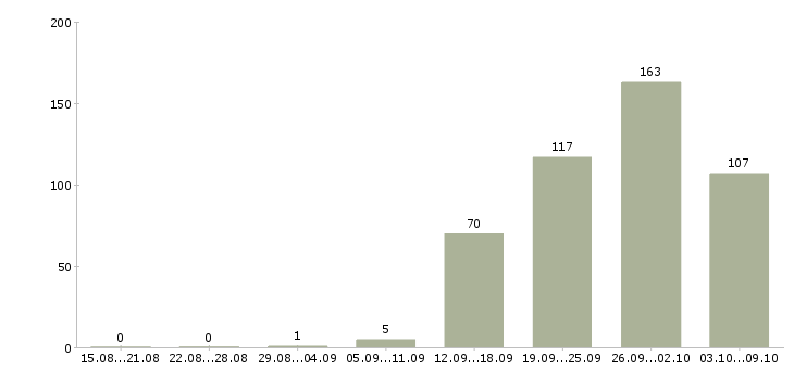 Работа «руководитель отдела безопасности»-Число вакансий «руководитель отдела безопасности» на сайте за 2 месяца