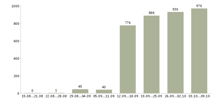 Работа «руководитель по развитию бизнеса»-Число вакансий «руководитель по развитию бизнеса» на сайте за 2 месяца