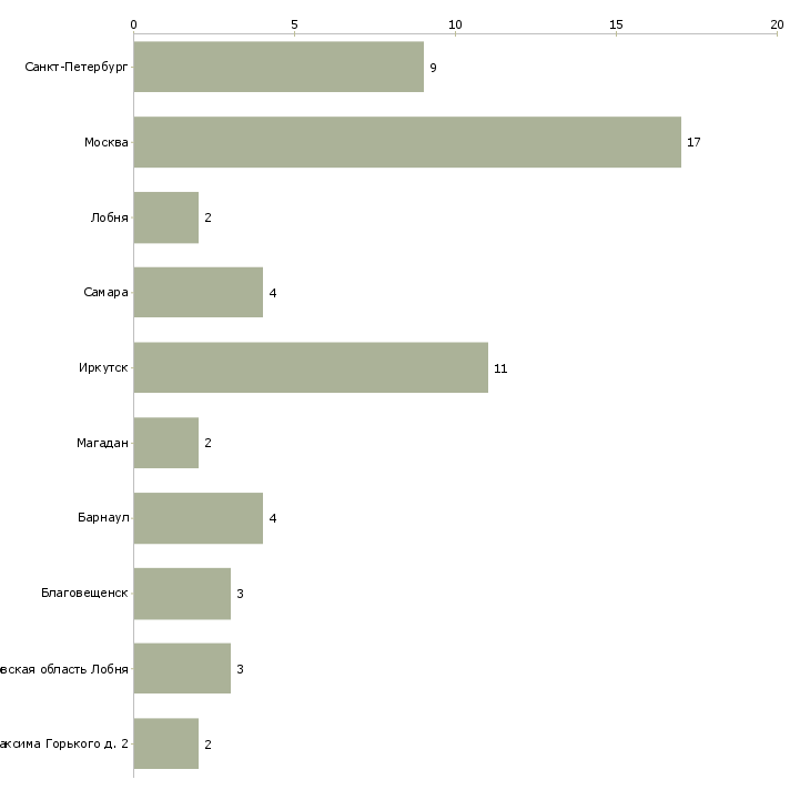 Найти работу сестра медицинская диетическая-Число вакансий «сестра медицинская диетическая» на сайте в городах Росcии