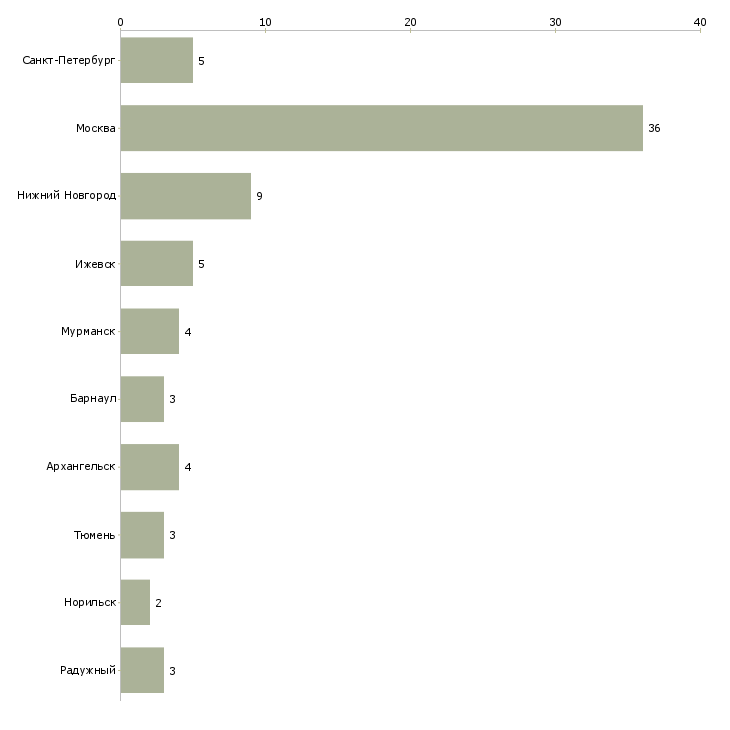 Найти работу слесарь по обслуживанию тепловых сетей-Число вакансий «слесарь по обслуживанию тепловых сетей» на сайте в городах Росcии