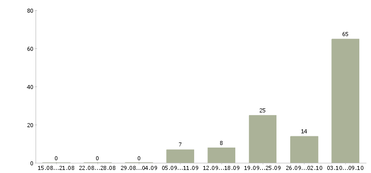 Работа «слесарь по обслуживанию тепловых сетей»-Число вакансий «слесарь по обслуживанию тепловых сетей» на сайте за 2 месяца