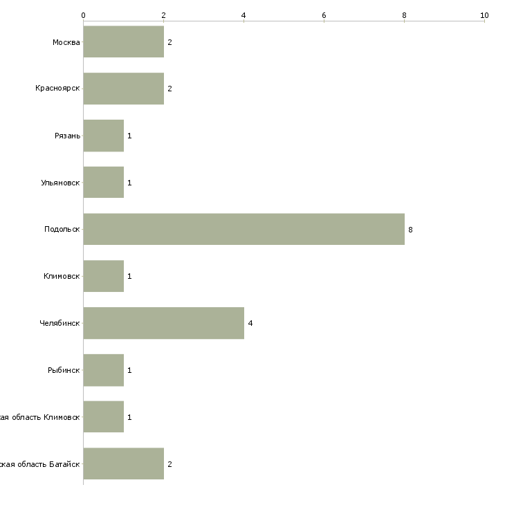 Найти работу сортировщик лома-Число вакансий «сортировщик лома» на сайте в городах Росcии