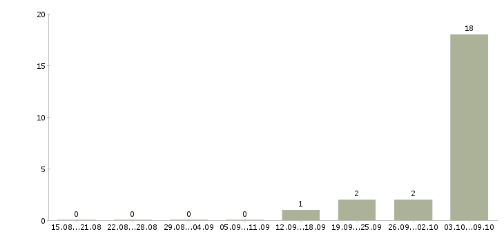 Работа «сортировщик лома»-Число вакансий «сортировщик лома» на сайте за 2 месяца