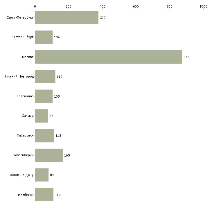Найти работу сотрудник в отдел персонала-Число вакансий «сотрудник в отдел персонала» на сайте в городах Росcии