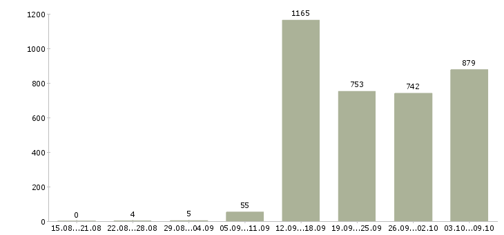 Работа «сотрудник в отдел персонала»-Число вакансий «сотрудник в отдел персонала» на сайте за 2 месяца