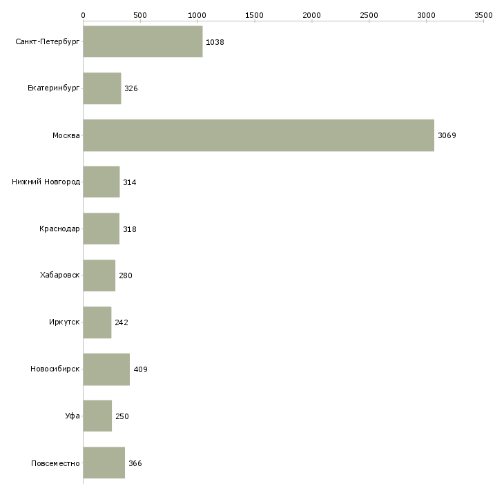Найти работу сотрудник по обучению персонала-Число вакансий «сотрудник по обучению персонала» на сайте в городах Росcии