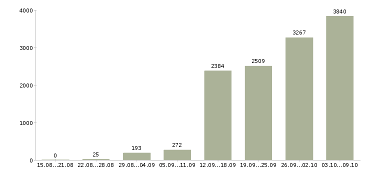 Работа «сотрудник по обучению персонала»-Число вакансий «сотрудник по обучению персонала» на сайте за 2 месяца