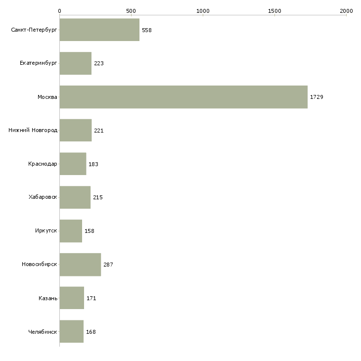 Найти работу сотрудник по развитию персонала-Число вакансий «сотрудник по развитию персонала» на сайте в городах Росcии