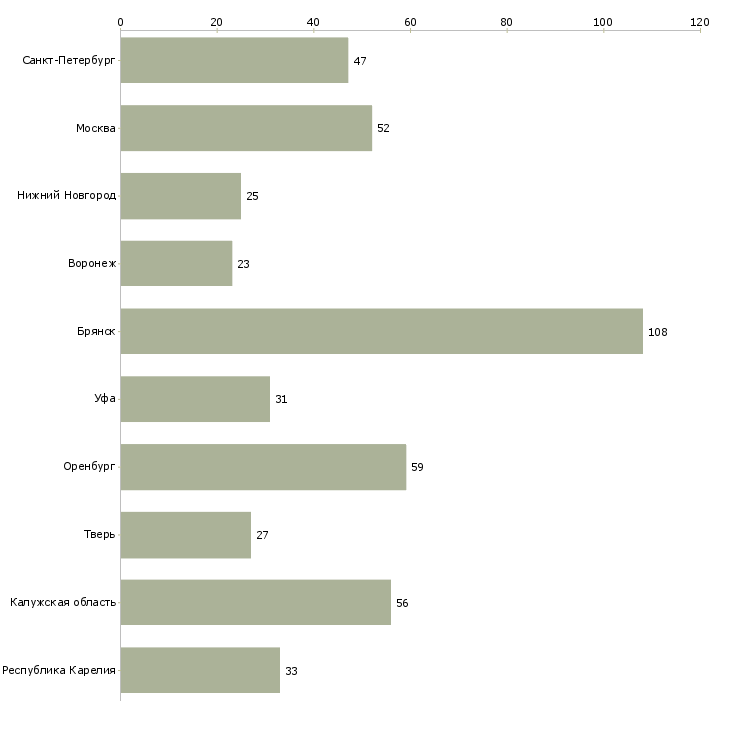 Найти работу специалист 3 разряда-Число вакансий «специалист 3 разряда» на сайте в городах Росcии