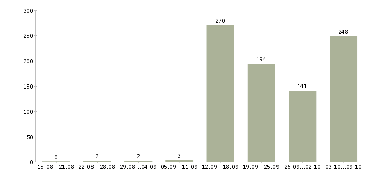 Работа «специалист 3 разряда»-Число вакансий «специалист 3 разряда» на сайте за 2 месяца
