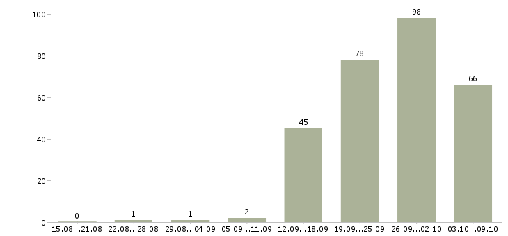 Работа «специалист в отдел тестирования»-Число вакансий «специалист в отдел тестирования» на сайте за 2 месяца