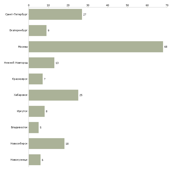 Найти работу специалист кадрового администрирования-Число вакансий «специалист кадрового администрирования» на сайте в городах Росcии
