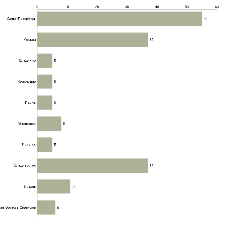 Найти работу специалист омс-Число вакансий «специалист омс» на сайте в городах Росcии