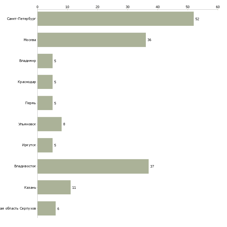 Найти работу специалист по омс-Число вакансий «специалист по омс» на сайте в городах Росcии