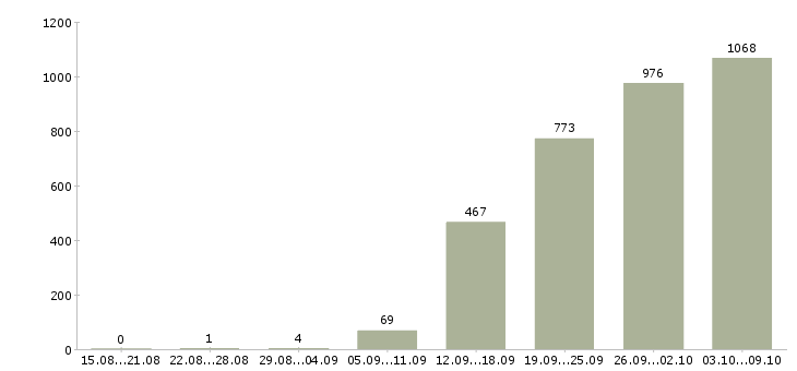 Работа «специалист по организации мероприятий»-Число вакансий «специалист по организации мероприятий» на сайте за 2 месяца
