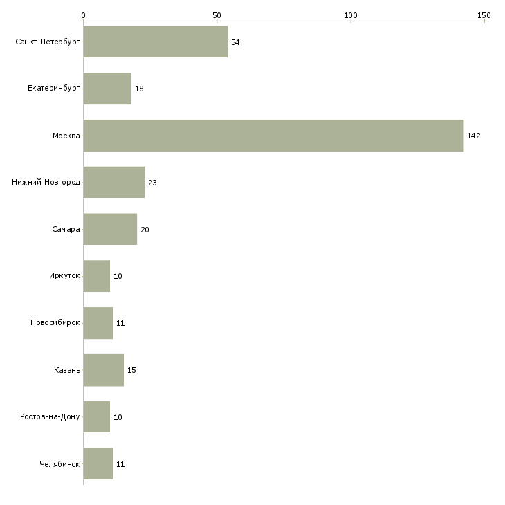Найти работу специалист по поиску тендеров-Число вакансий «специалист по поиску тендеров» на сайте в городах Росcии