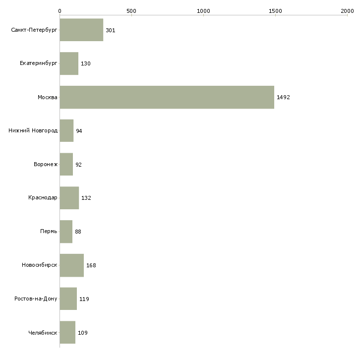Найти работу специалист по привлечению клиентов-Число вакансий «специалист по привлечению клиентов» на сайте в городах Росcии