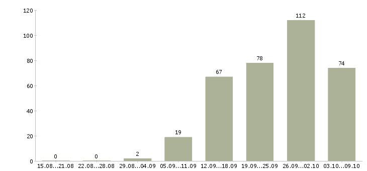 Работа «специалист по сбыту»-Число вакансий «специалист по сбыту» на сайте за 2 месяца