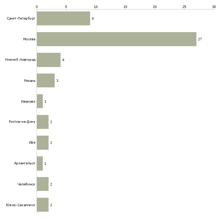 Найти работу специалист по сметному делу-Число вакансий «специалист по сметному делу» на сайте в городах Росcии