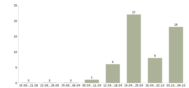 Работа «специалист по сметному делу»-Число вакансий «специалист по сметному делу» на сайте за 2 месяца