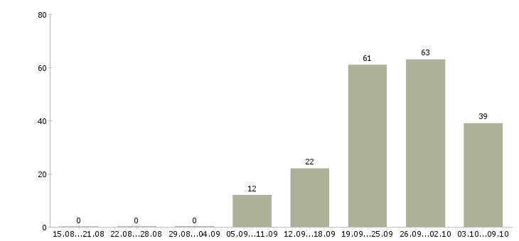 Работа «специалист по эксплуатации зданий»-Число вакансий «специалист по эксплуатации зданий» на сайте за 2 месяца