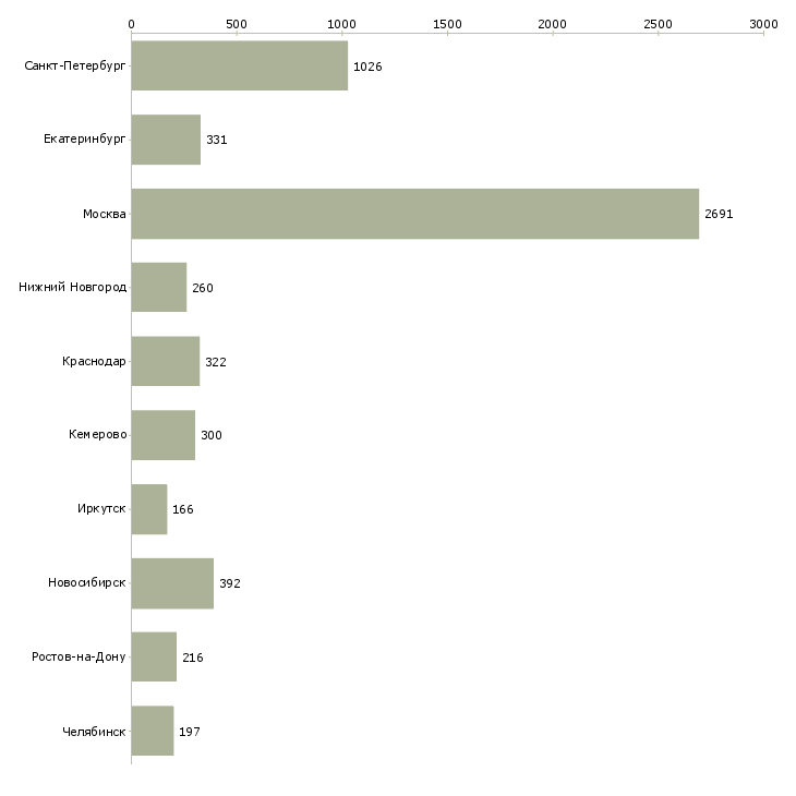 Найти работу специалист технолог-Число вакансий «специалист технолог» на сайте в городах Росcии