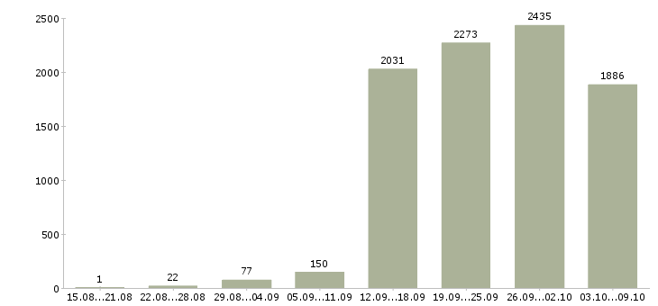 Работа «специалист технолог»-Число вакансий «специалист технолог» на сайте за 2 месяца