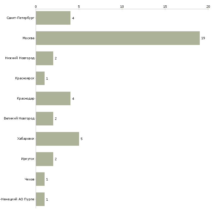 Найти работу старший прораб-Число вакансий «старший прораб» на сайте в городах Росcии