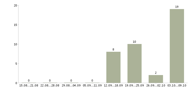 Работа «старший прораб»-Число вакансий «старший прораб» на сайте за 2 месяца
