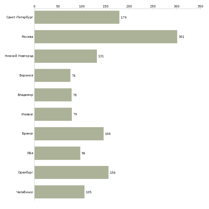 Найти работу токарь 6 разряда-Число вакансий «токарь 6 разряда» на сайте в городах Росcии