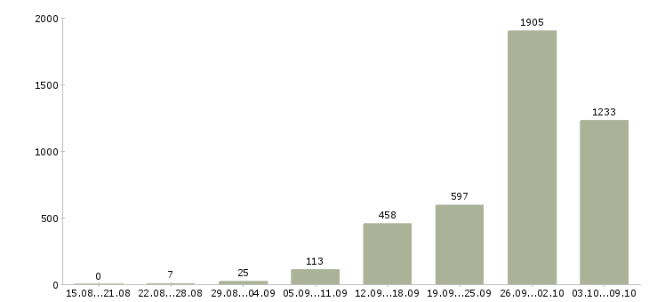 Работа «токарь 6 разряда»-Число вакансий «токарь 6 разряда» на сайте за 2 месяца