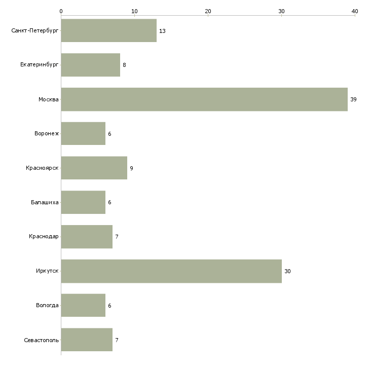 Найти работу торговый представитель алкоголь-Число вакансий «торговый представитель алкоголь» на сайте в городах Росcии