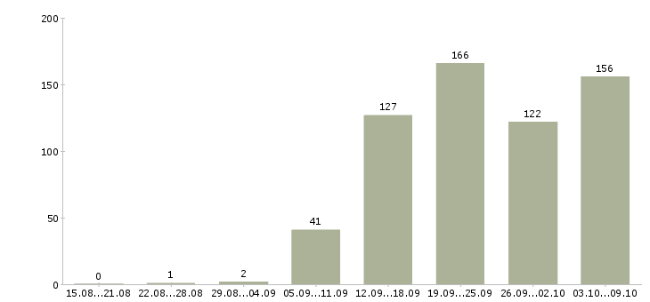 Работа «требуется автомойщик»-Число вакансий «требуется автомойщик» на сайте за 2 месяца