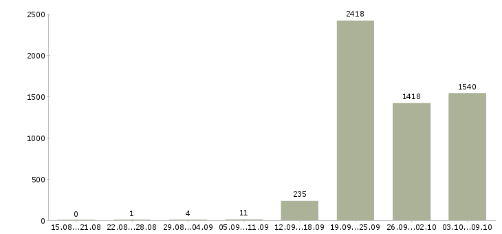 Работа «требуется помощник бухгалтера»-Число вакансий «требуется помощник бухгалтера» на сайте за 2 месяца