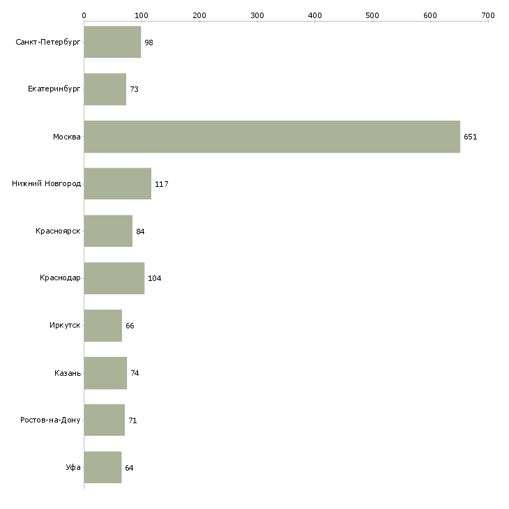Найти работу требуется торговый представитель-Число вакансий «требуется торговый представитель» на сайте в городах Росcии