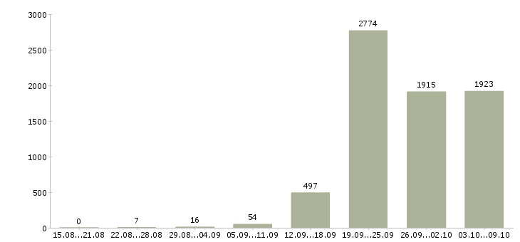 Работа «требуется торговый представитель»-Число вакансий «требуется торговый представитель» на сайте за 2 месяца