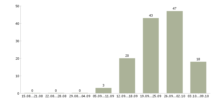 Работа «требуется экскаваторщик»-Число вакансий «требуется экскаваторщик» на сайте за 2 месяца