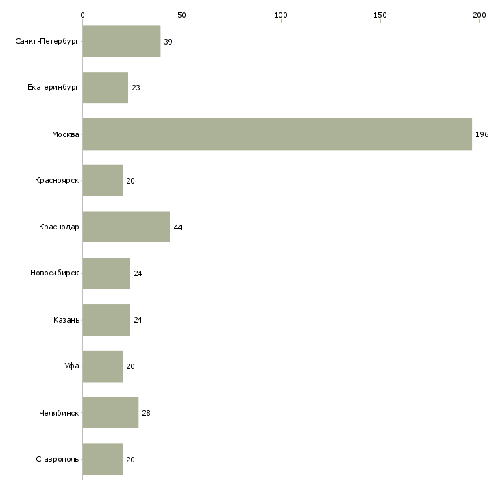 Найти работу требуются автомойщики-Число вакансий «требуются автомойщики» на сайте в городах Росcии