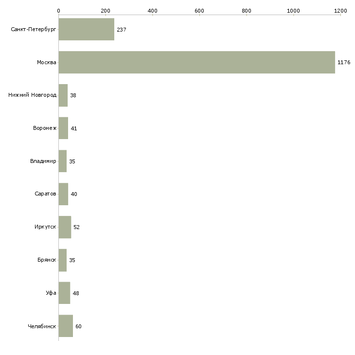 Найти работу уборщица территории-Число вакансий «уборщица территории» на сайте в городах Росcии