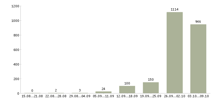 Работа «упаковщица одежды»-Число вакансий «упаковщица одежды» на сайте за 2 месяца