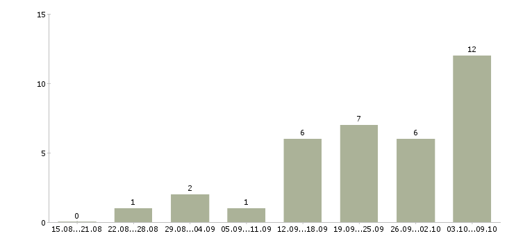 Работа «установщик доп оборудования»-Число вакансий «установщик доп оборудования» на сайте за 2 месяца