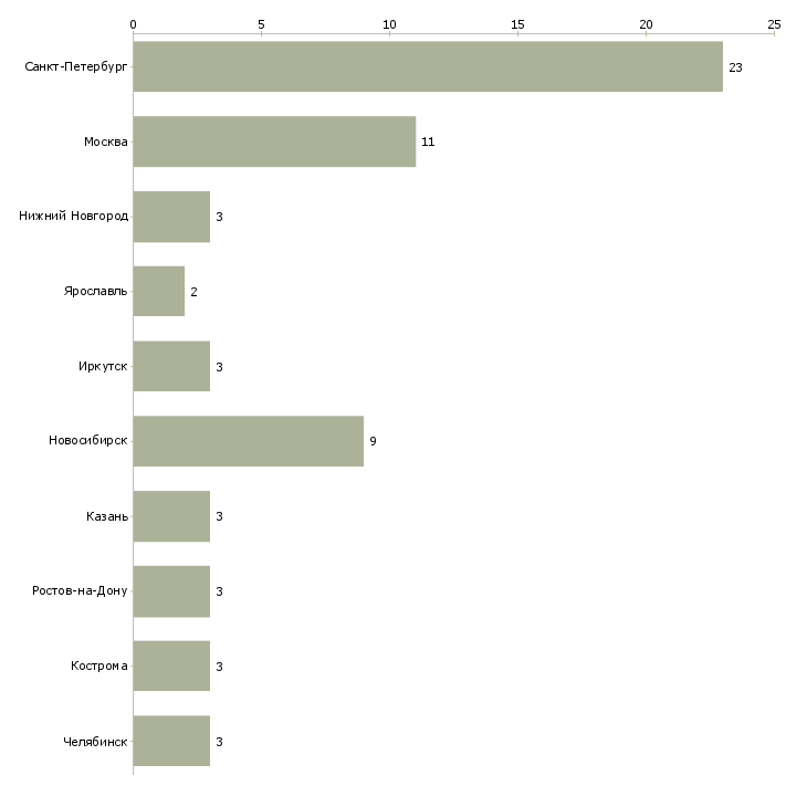 Найти работу фармацевт без опыта работы-Число вакансий «фармацевт без опыта работы» на сайте в городах Росcии