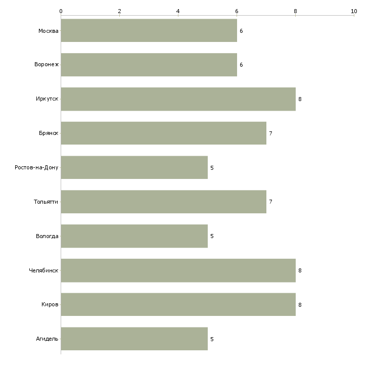 Найти работу фаршесоставитель-Число вакансий «фаршесоставитель» на сайте в городах Росcии