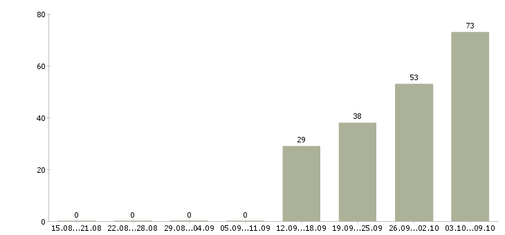 Работа «фаршесоставитель»-Число вакансий «фаршесоставитель» на сайте за 2 месяца