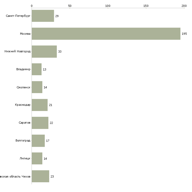 Найти работу фасовщица на производство-Число вакансий «фасовщица на производство» на сайте в городах Росcии