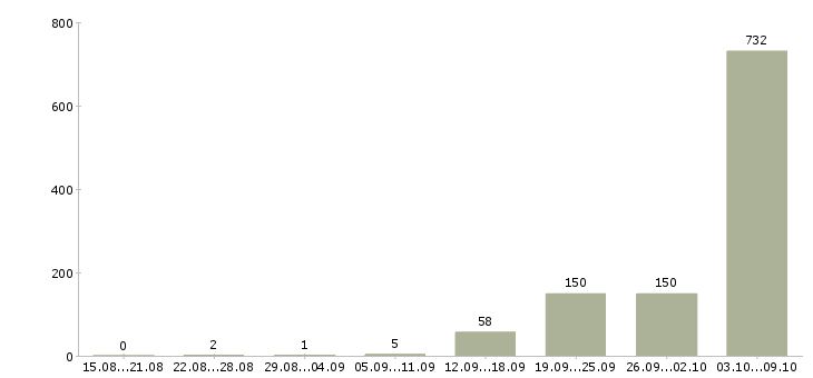 Работа «фасовщица на производство»-Число вакансий «фасовщица на производство» на сайте за 2 месяца